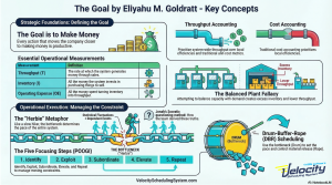 The Goal Book - Key Concepts Infographic