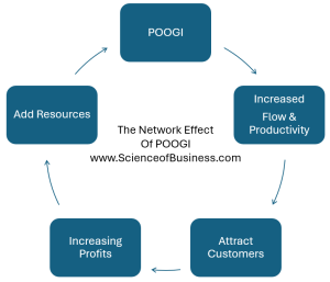The Network Effect of Setup Reduction and POOGI