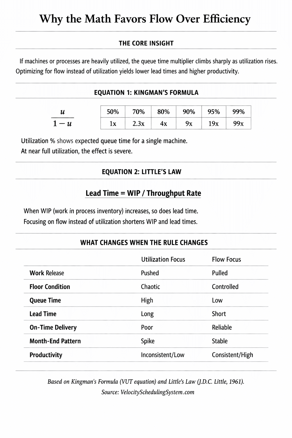 Flow-based scheduling advantage over high-utilization rules - Kingman Formula queue time chart and Little's Law